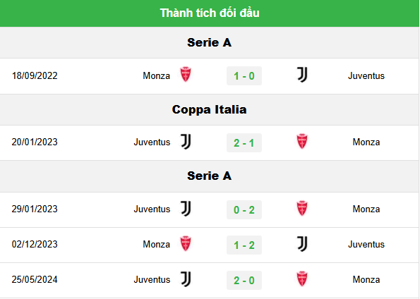 Phân Tích Trận Juventus vs Monza - Tìm Lại Vị Thế 3 Lịch Sử Đối Đầu - Monza Không Dễ Bị Bắt Nạt