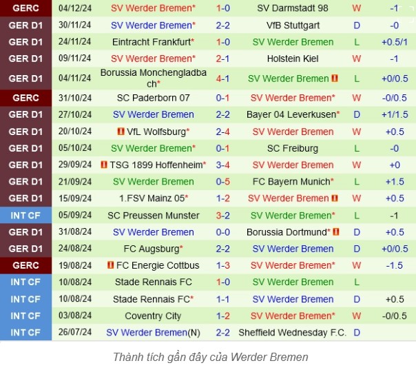 Soi Kèo Nhanh Trận Werder Bremen vs Bochum, 20h30 ngày 19/04 1 Phong độ hiện tại của đội bóng Werder Bremen