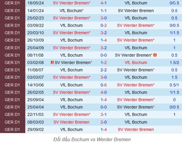 Soi Kèo Nhanh Trận Werder Bremen vs Bochum, 20h30 ngày 19/04 3 Lịch sử đối đầu giữa Werder Bremen và Bochum
