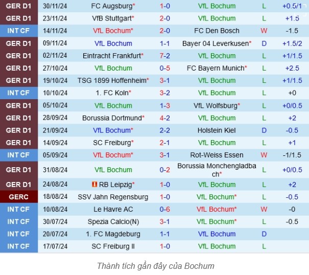 Soi Kèo Nhanh Trận Werder Bremen vs Bochum, 20h30 ngày 19/04 2 Phong độ hiện tại của đội Bochum